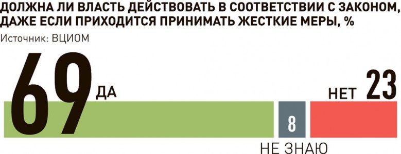 Почти 70 процентов россиян согласны с действиями властей по незаконным акциям
