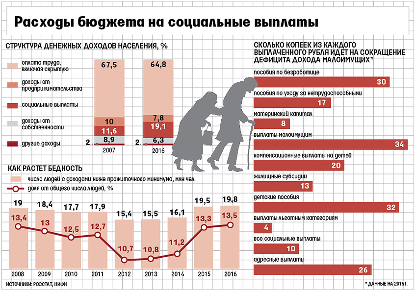 Расходы бюджета на социальные выплаты